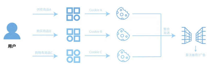 Cookie辨别用户身份模型图