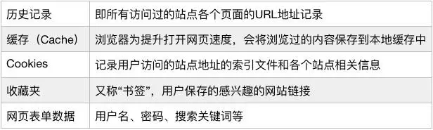 谷歌收集用户信息列表