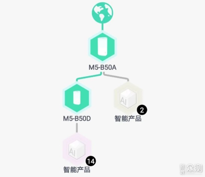 智能家居必备的网络搭建——360全屋路由WIFI_新浪众测