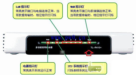 路由器灯怎么闪才正常?路由器亮几个灯正常图