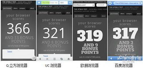 Android2.3平台HTML5测试得分