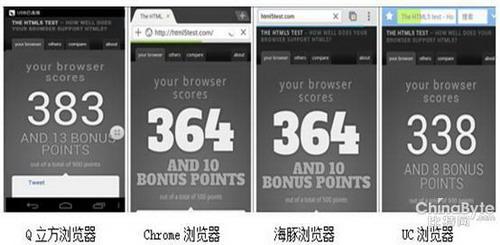 Android4.0平台HTML5测试得分