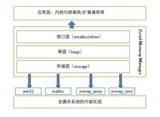 PHP内存模型