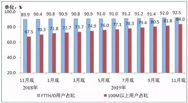 我国百兆宽带用户占比超80%：正向千兆升级