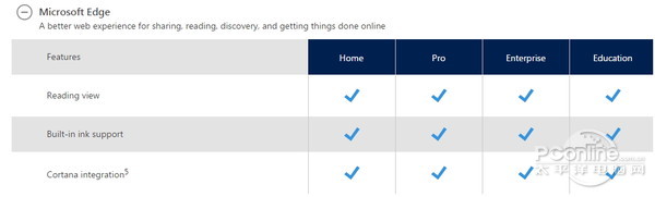 Win10功能最强大的竟然是Win10教育版？