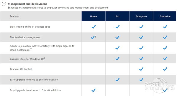 Win10功能最强大的竟然是Win10教育版？