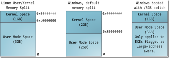 内存地址空间布局
