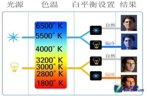 显示器标准色温