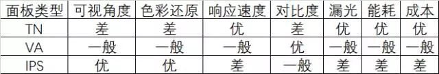 led显示器的选择