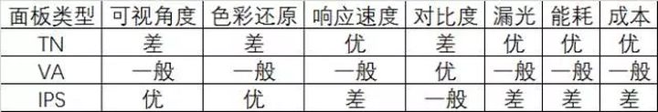 led显示器的选择