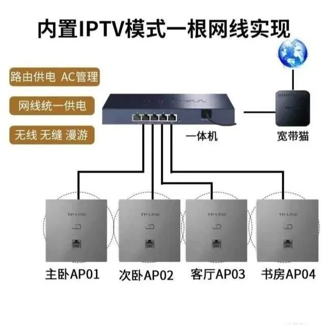 POE·AC一体化路由器搭配无线AP实现无线共享上网