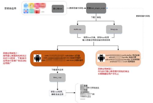 “寄生推”SDK作恶流程。