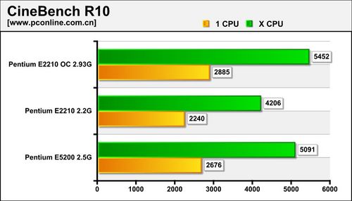 CineBench R10 3D渲染测试