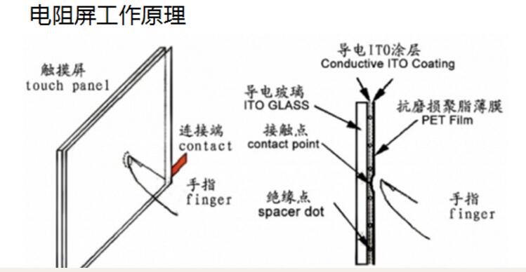 一文看懂触摸屏和显示屏的区别