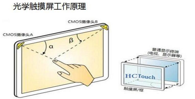 一文看懂触摸屏和显示屏的区别