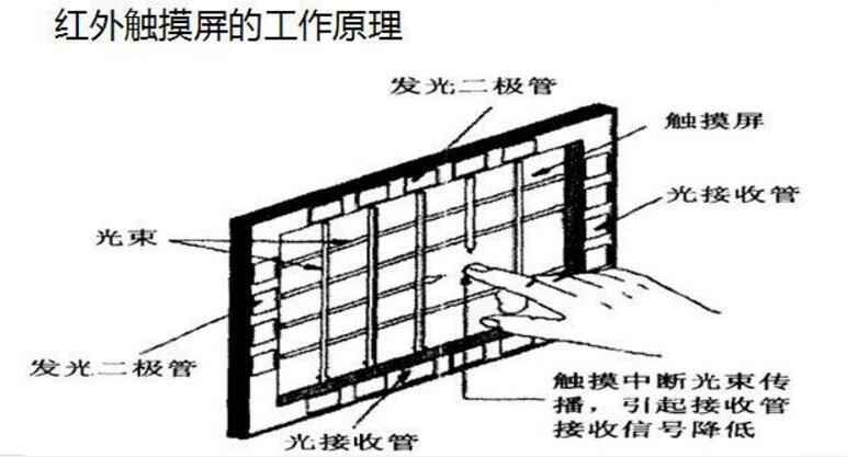 一文看懂触摸屏和显示屏的区别