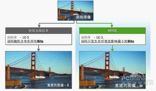UWB、WIFI以及WHDI无线显示器技术对比