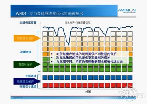 UWB、WIFI以及WHDI无线显示器技术对比