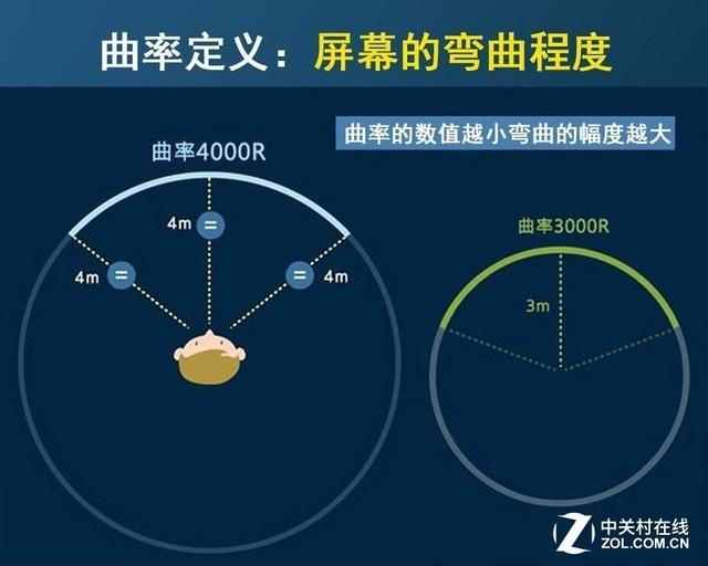 曲面屏显示器利弊