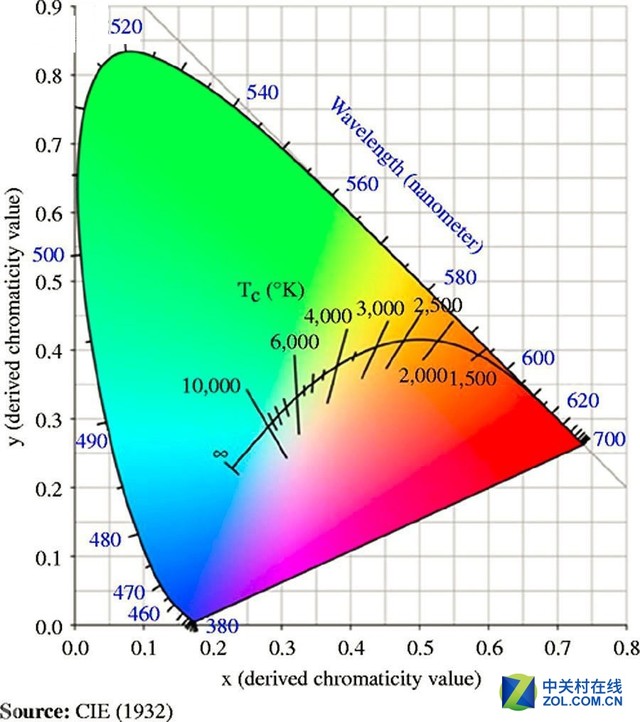 显示器色温为什么要设成几个固定值？ 