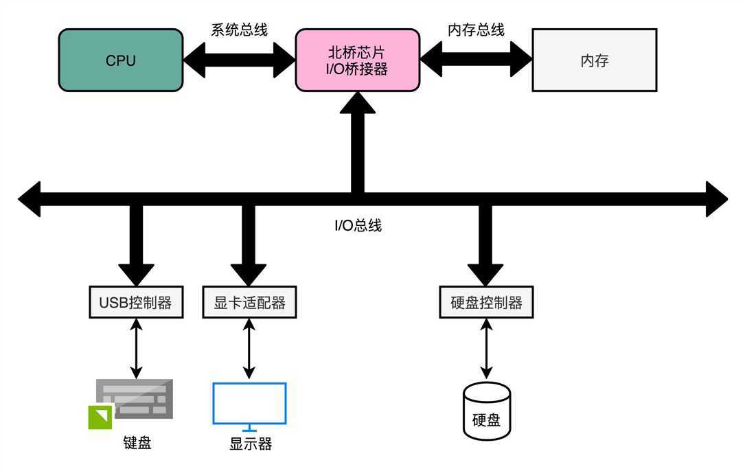 前端总线:内存 新手不必掌握那么多概念性的东西，只要记住这几个公式
