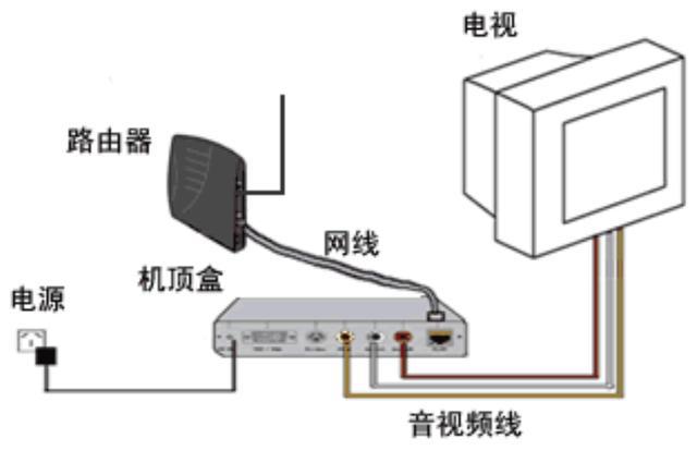 电脑连接电视怎么设置_路由器连接电视怎么设置_两个路由有线连接设置