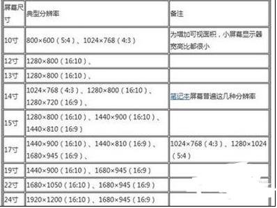 如何设置19寸显示器分辨率