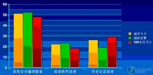谁最值得信赖？3款主流安全软件深度评测 
