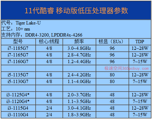 第11代酷睿处理器首发9款参数对比