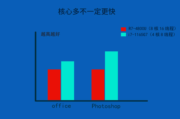 核心多不一定就快