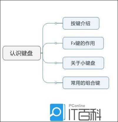 键盘熟悉