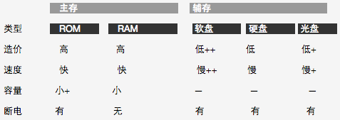 cpu中的存储器是什么