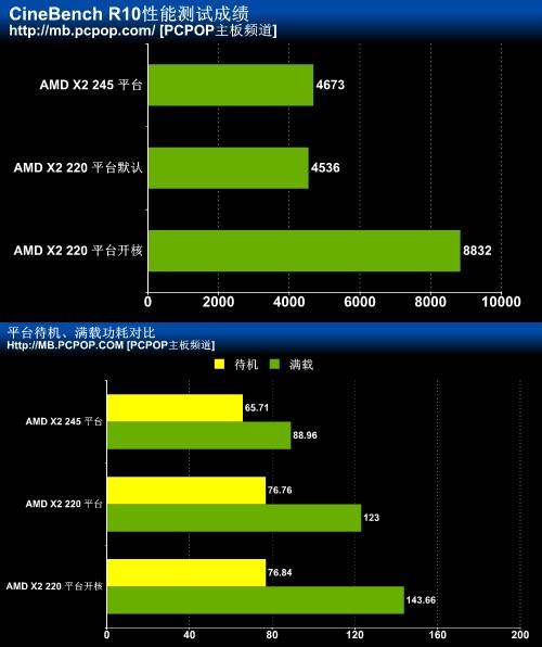 不开核更费电?AMDX2220功耗知多少