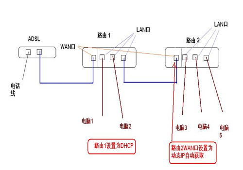 一根网线两个路由器怎么设置
