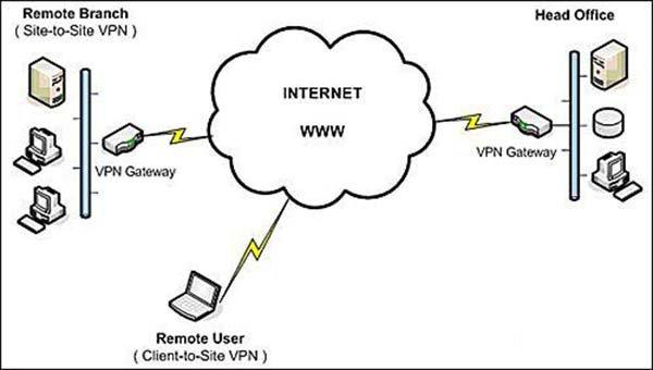 路由器拨vpn