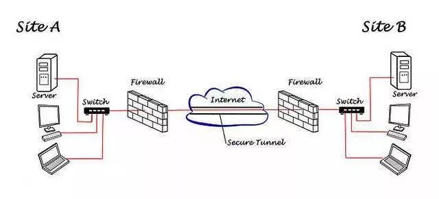 路由器拨vpn