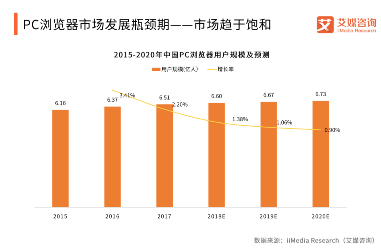 2018中国PC浏览器综合实力排行榜：360、搜狗位居前二