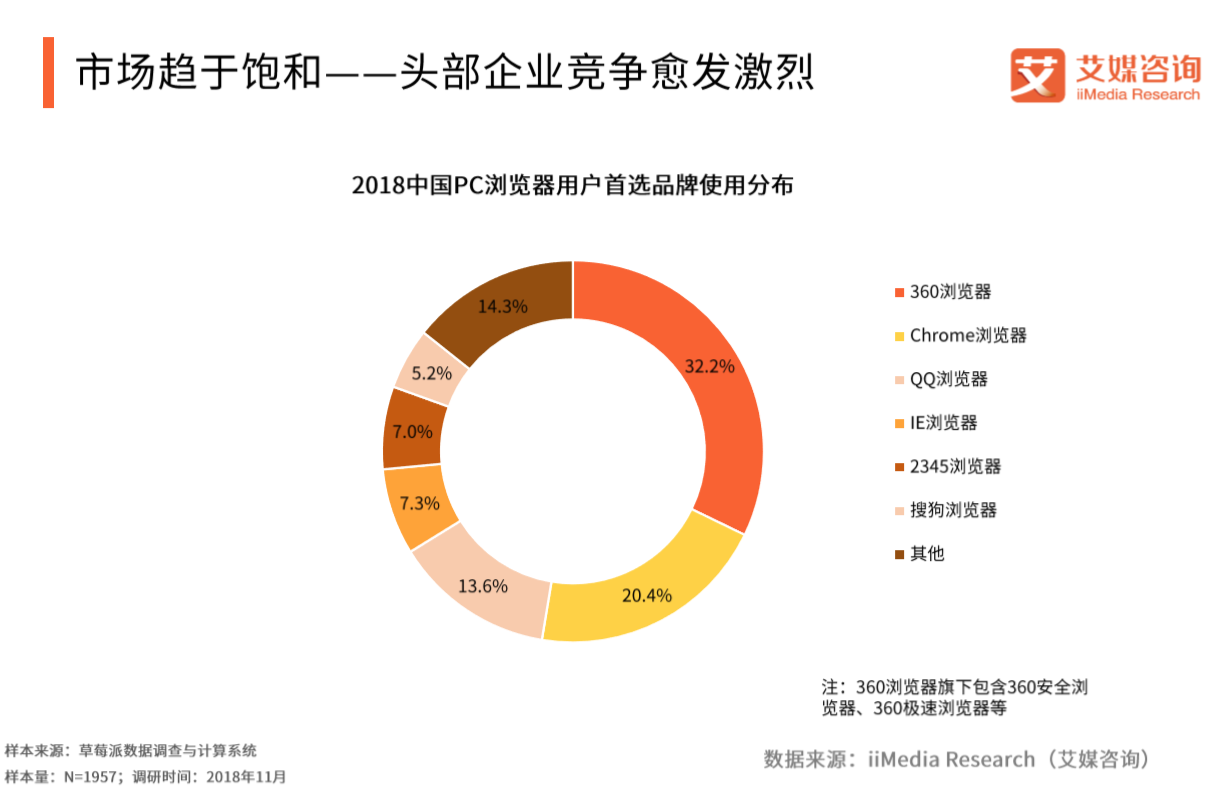2018中国PC浏览器综合实力排行榜：360、搜狗位居前二