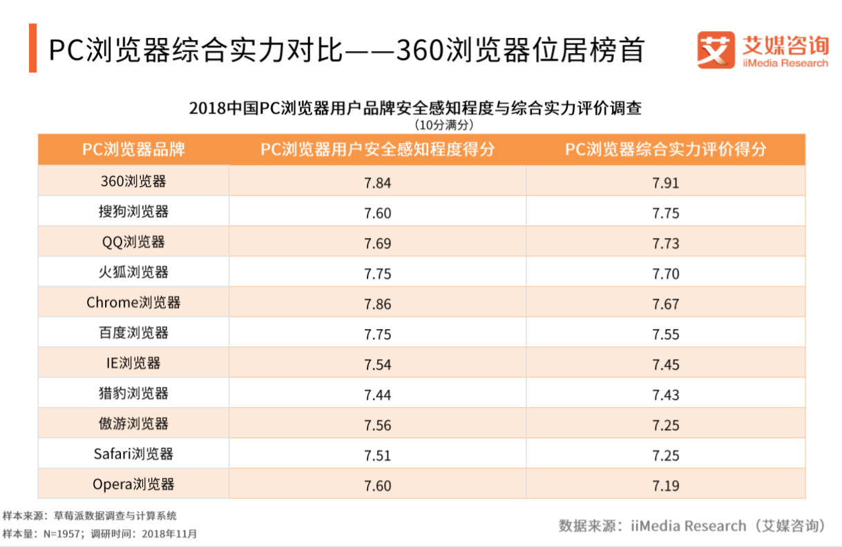 2018中国PC浏览器综合实力排行榜：360、搜狗位居前二