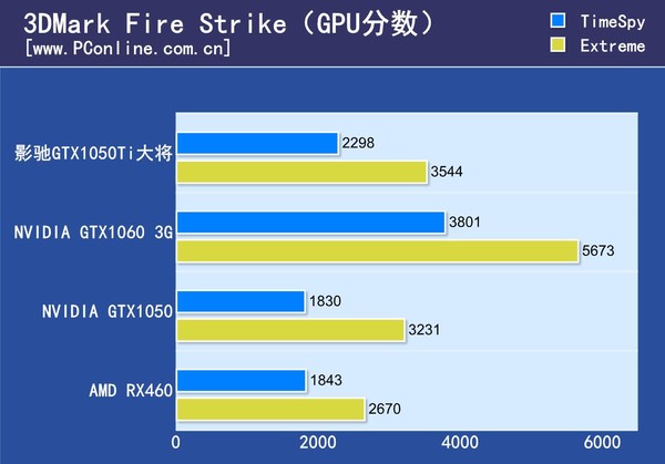 影驰GTX1050Ti大将评测