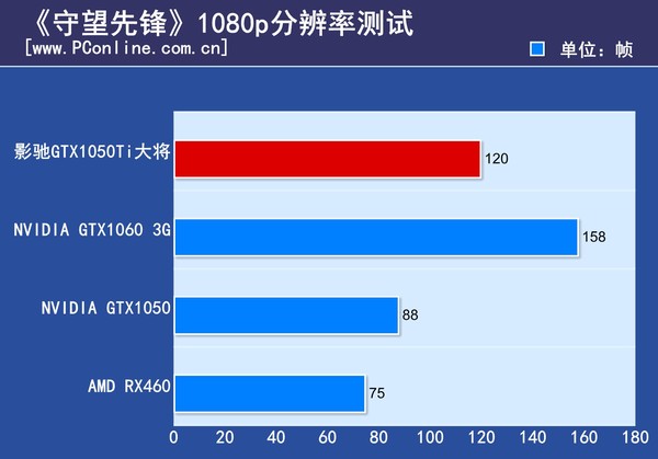 影驰GTX1050Ti大将评测
