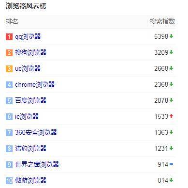 
2019主流浏览器排行榜有哪些呢？(组图)