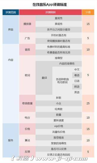 音乐App评测标准