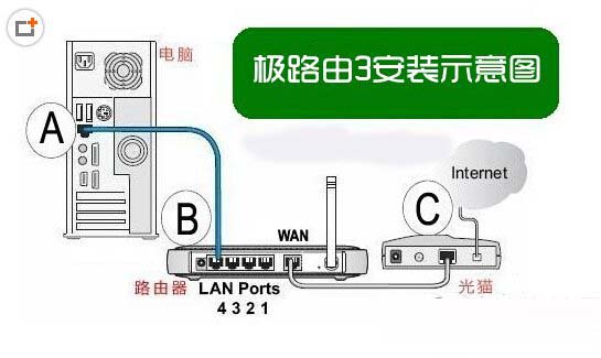 路由ip地址怎么设置_极路由的ip地址_linksys路由器如何 预留ip地址