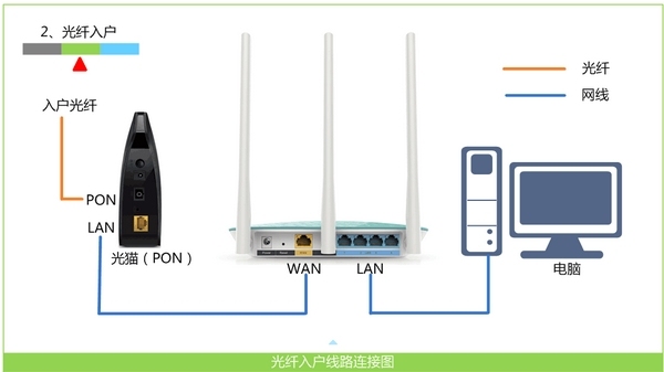 宽带是光纤接入时，MW315R路由器正确连接