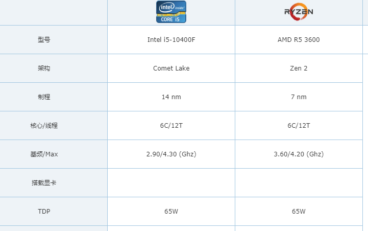 Intel Yes，不足千元的i5 10400F值得购买不