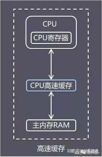 java内存模型面试回答