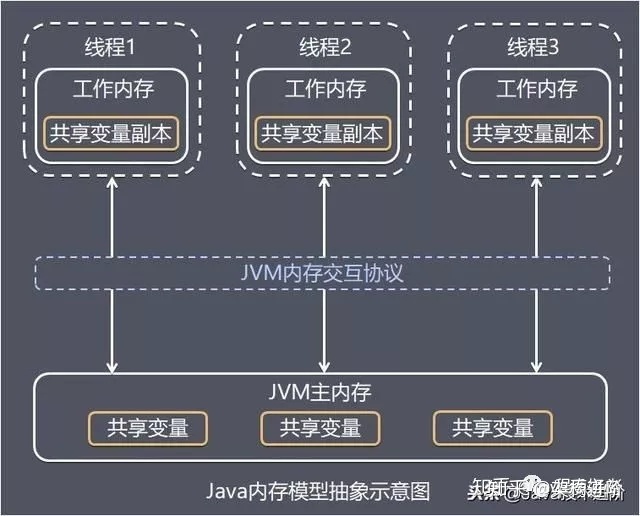 java内存模型面试回答