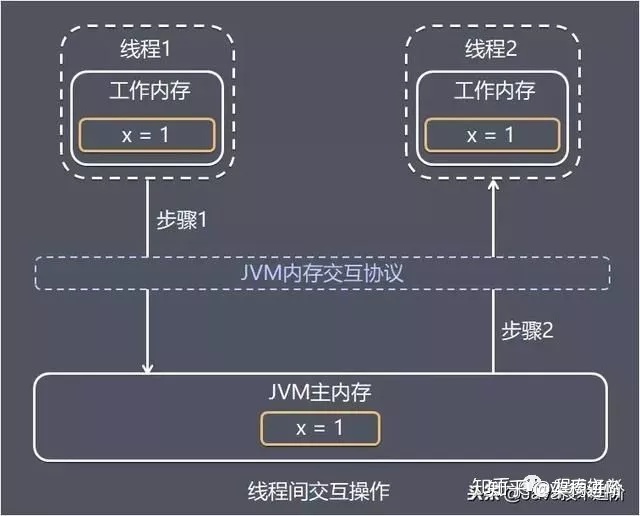 java内存模型面试回答