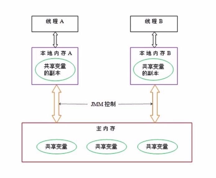 jvm内存模型 面试_java栈内存和堆内存习题_java内存模型面试回答